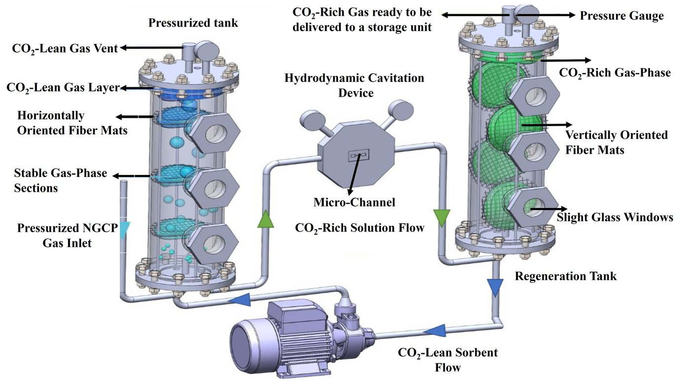 Schematic of a two-tank CO2 capture loop with electrospun fiber mats and a hydrodynamic cavitation device