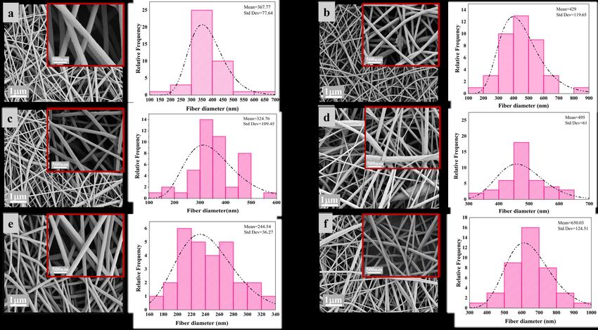 Scanning electron micrographs of electrospun nanofiber mats with fiber diameter histograms