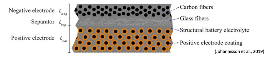 Cross-section schematic of a structural battery laminate
