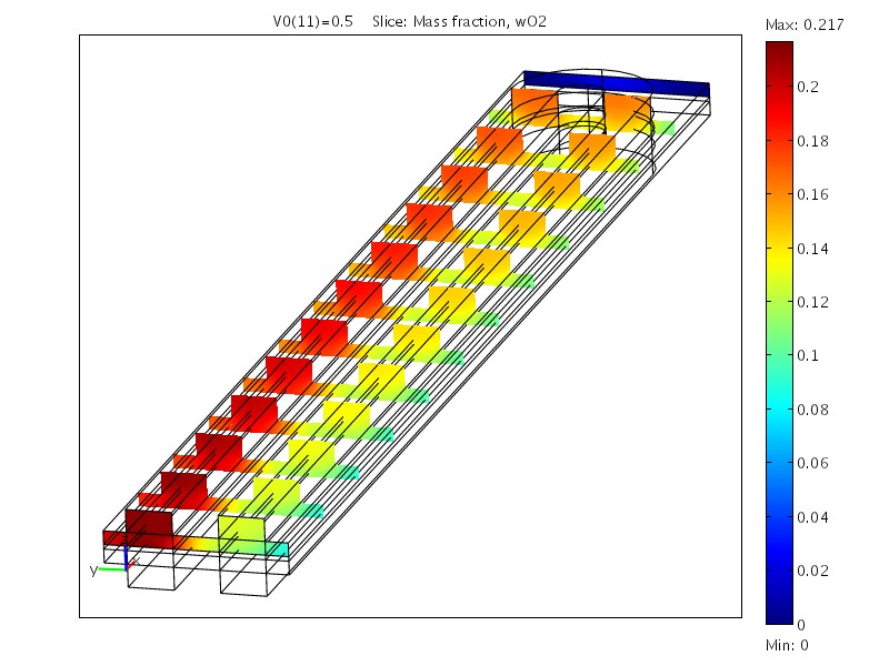 Oxygen mass fraction in cathode channel and gas diffusion layer